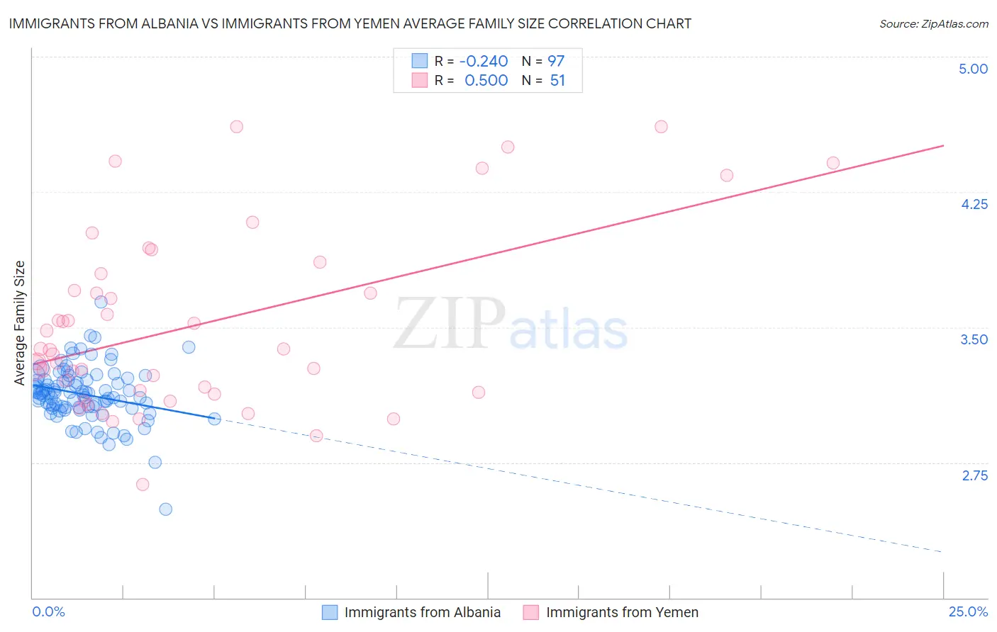 Immigrants from Albania vs Immigrants from Yemen Average Family Size