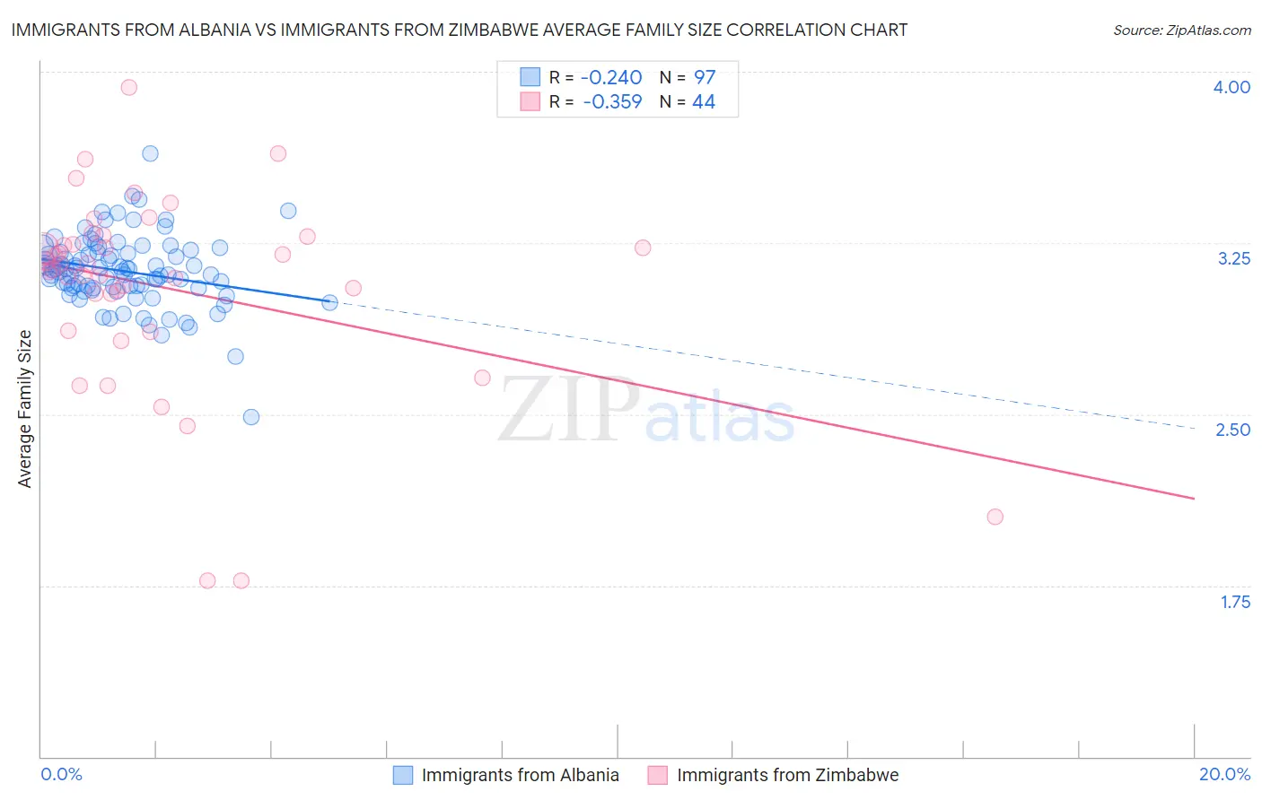 Immigrants from Albania vs Immigrants from Zimbabwe Average Family Size