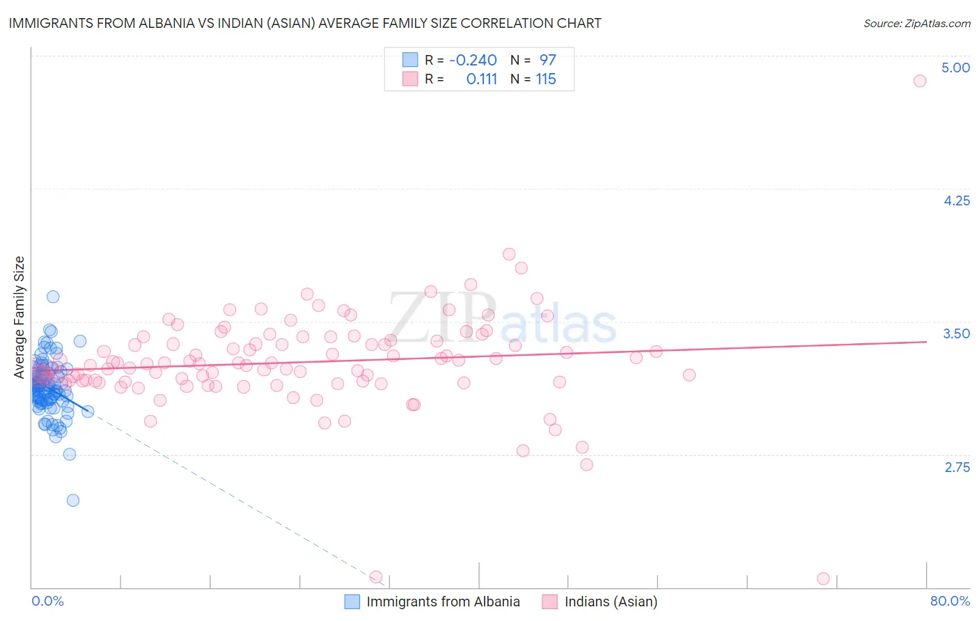 Immigrants from Albania vs Indian (Asian) Average Family Size
