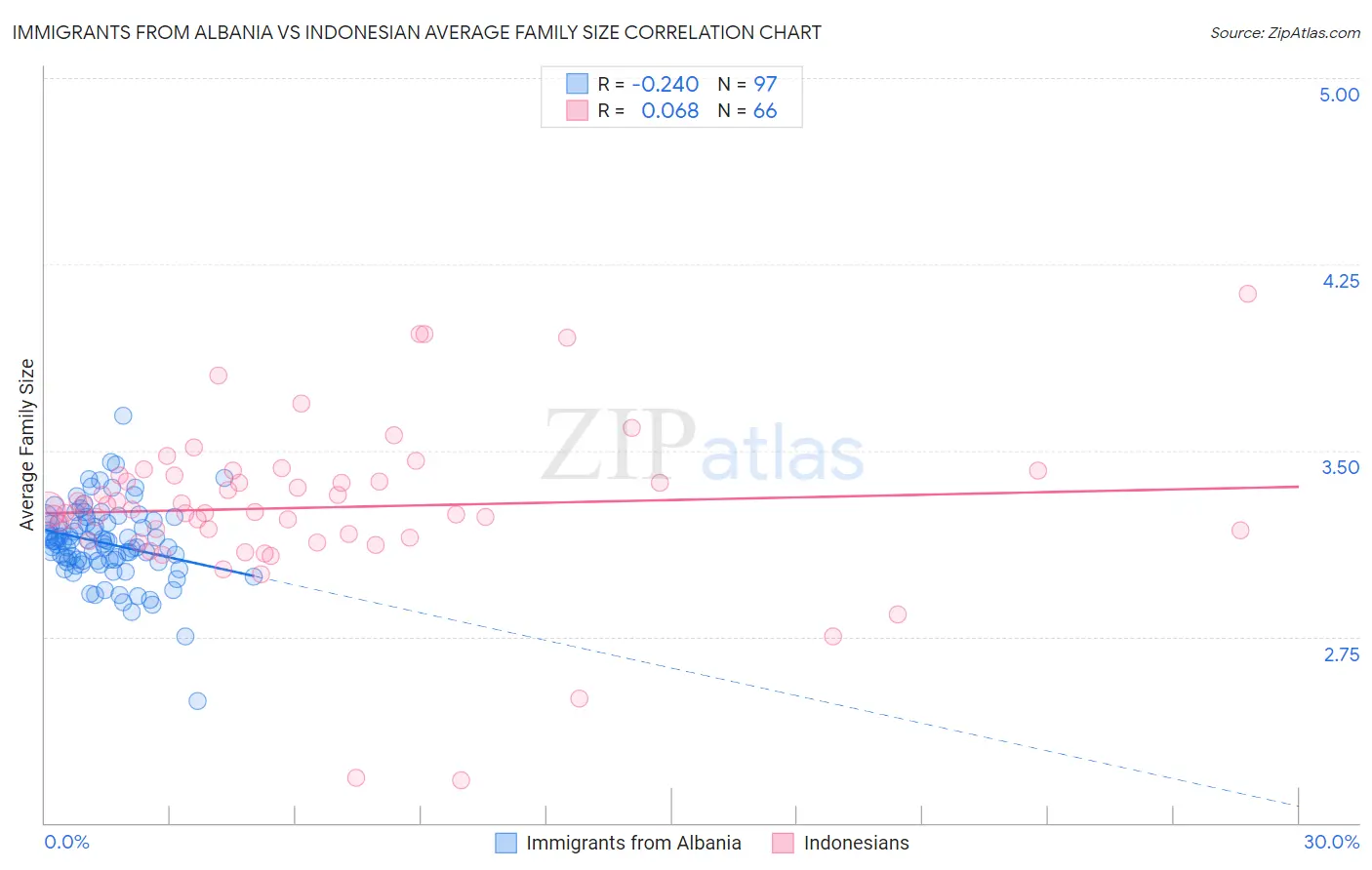 Immigrants from Albania vs Indonesian Average Family Size