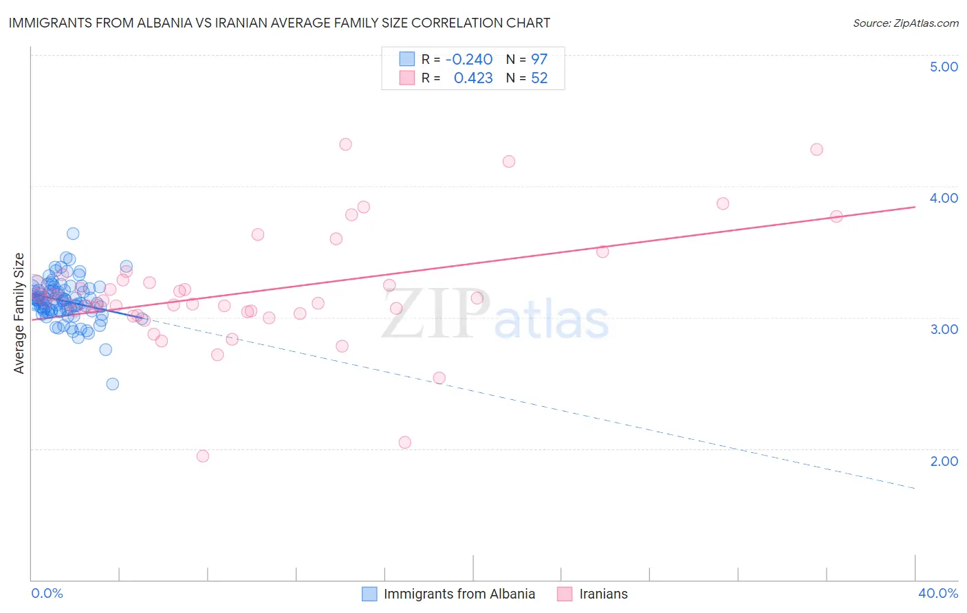 Immigrants from Albania vs Iranian Average Family Size