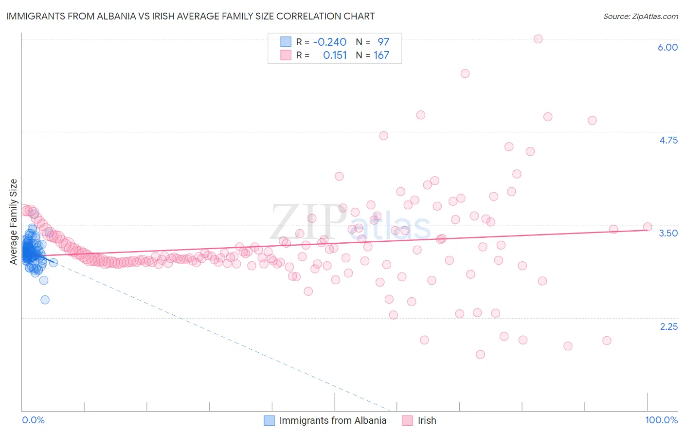 Immigrants from Albania vs Irish Average Family Size