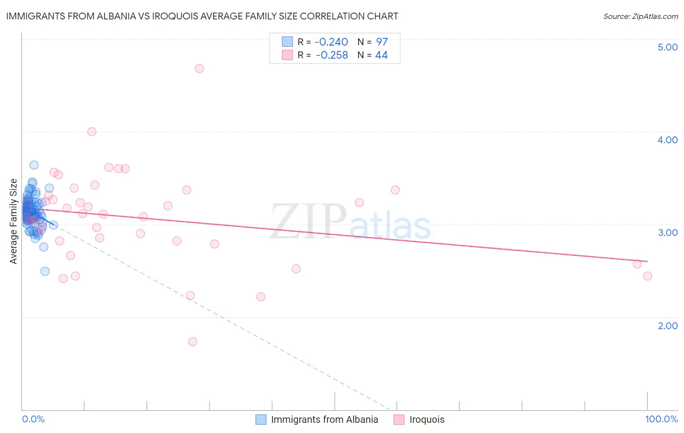 Immigrants from Albania vs Iroquois Average Family Size