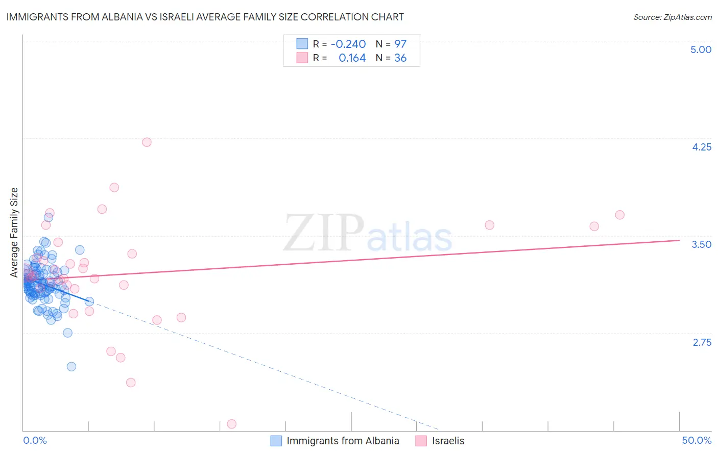 Immigrants from Albania vs Israeli Average Family Size