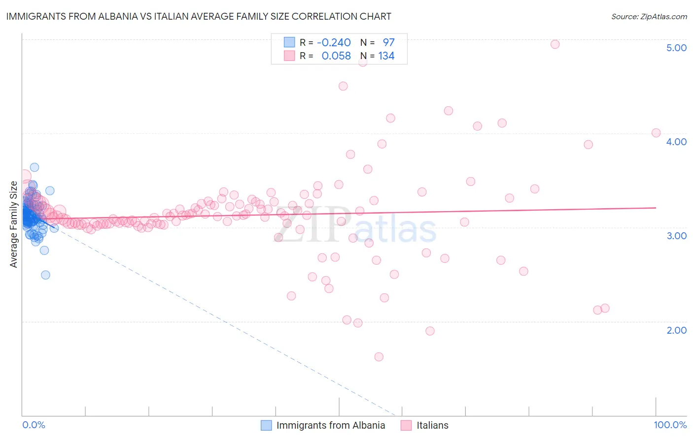 Immigrants from Albania vs Italian Average Family Size