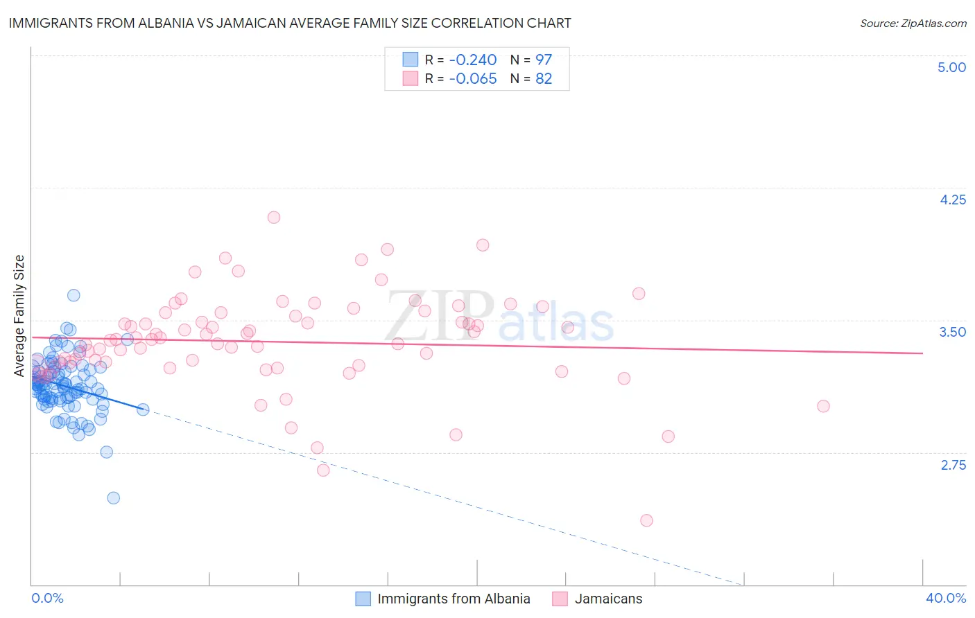 Immigrants from Albania vs Jamaican Average Family Size