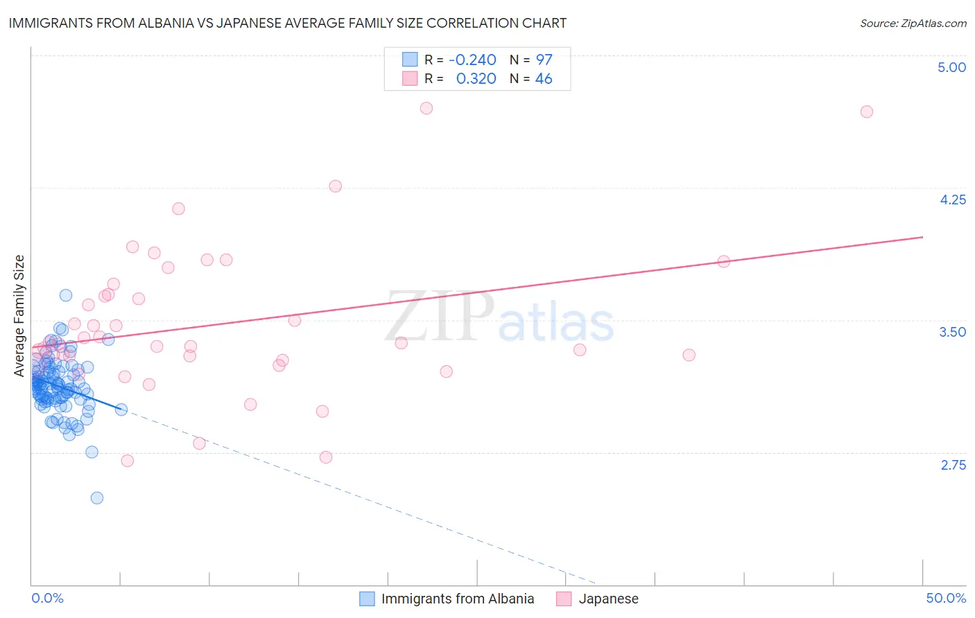 Immigrants from Albania vs Japanese Average Family Size