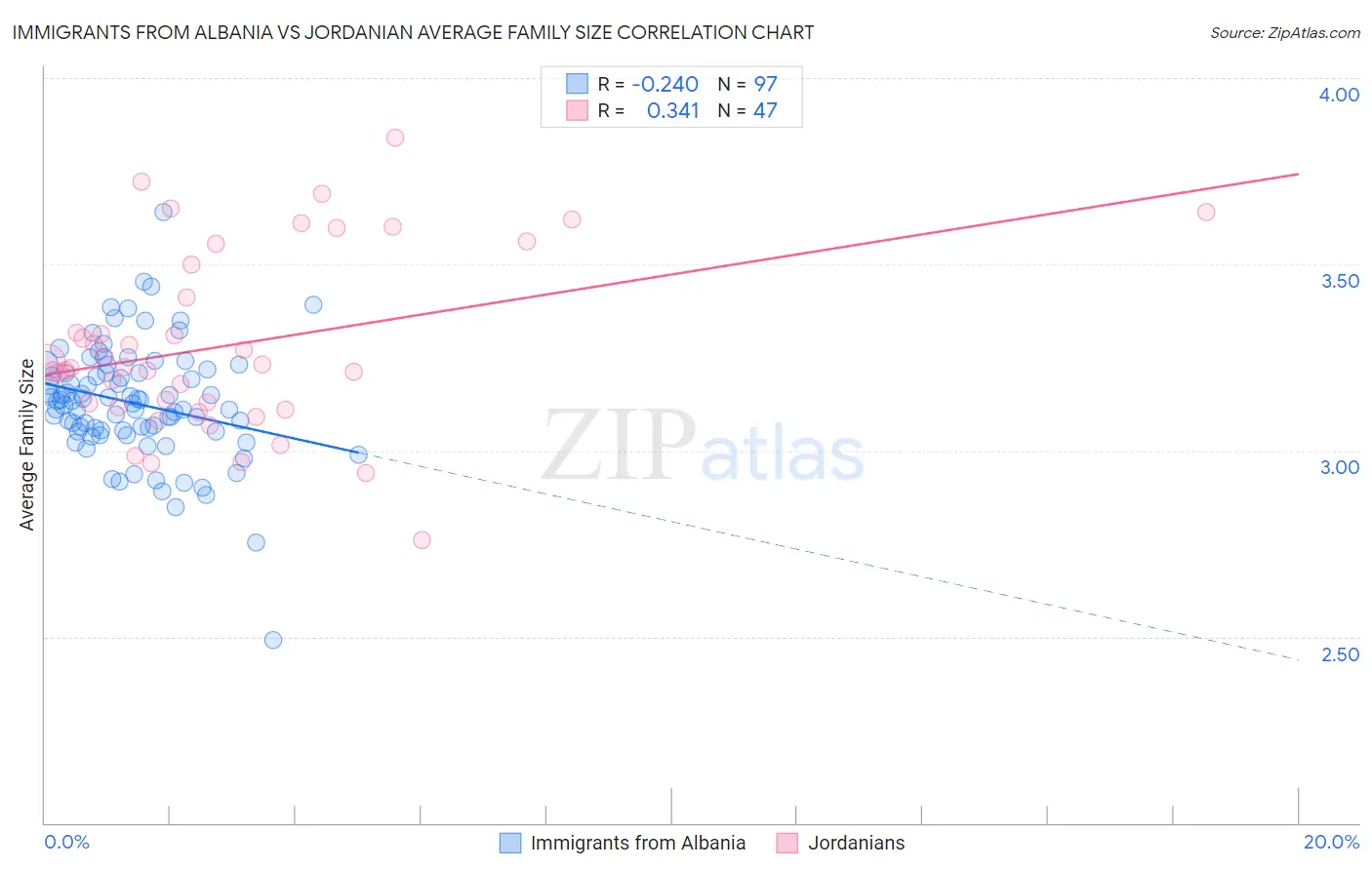 Immigrants from Albania vs Jordanian Average Family Size