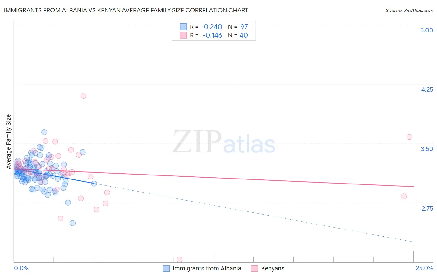Immigrants from Albania vs Kenyan Average Family Size