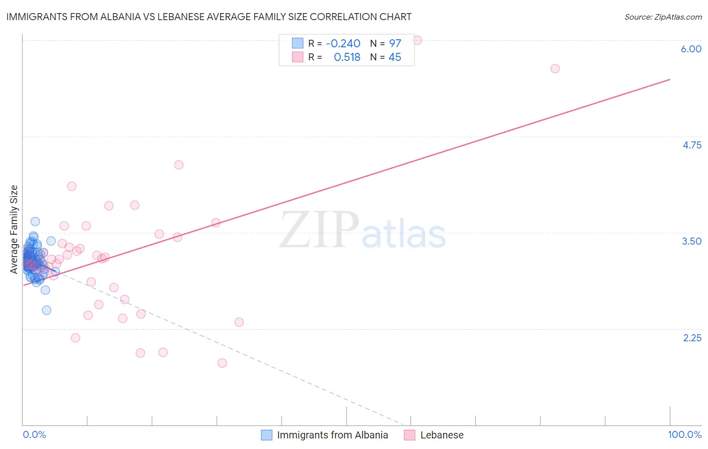 Immigrants from Albania vs Lebanese Average Family Size