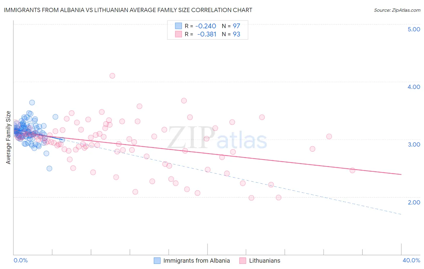 Immigrants from Albania vs Lithuanian Average Family Size