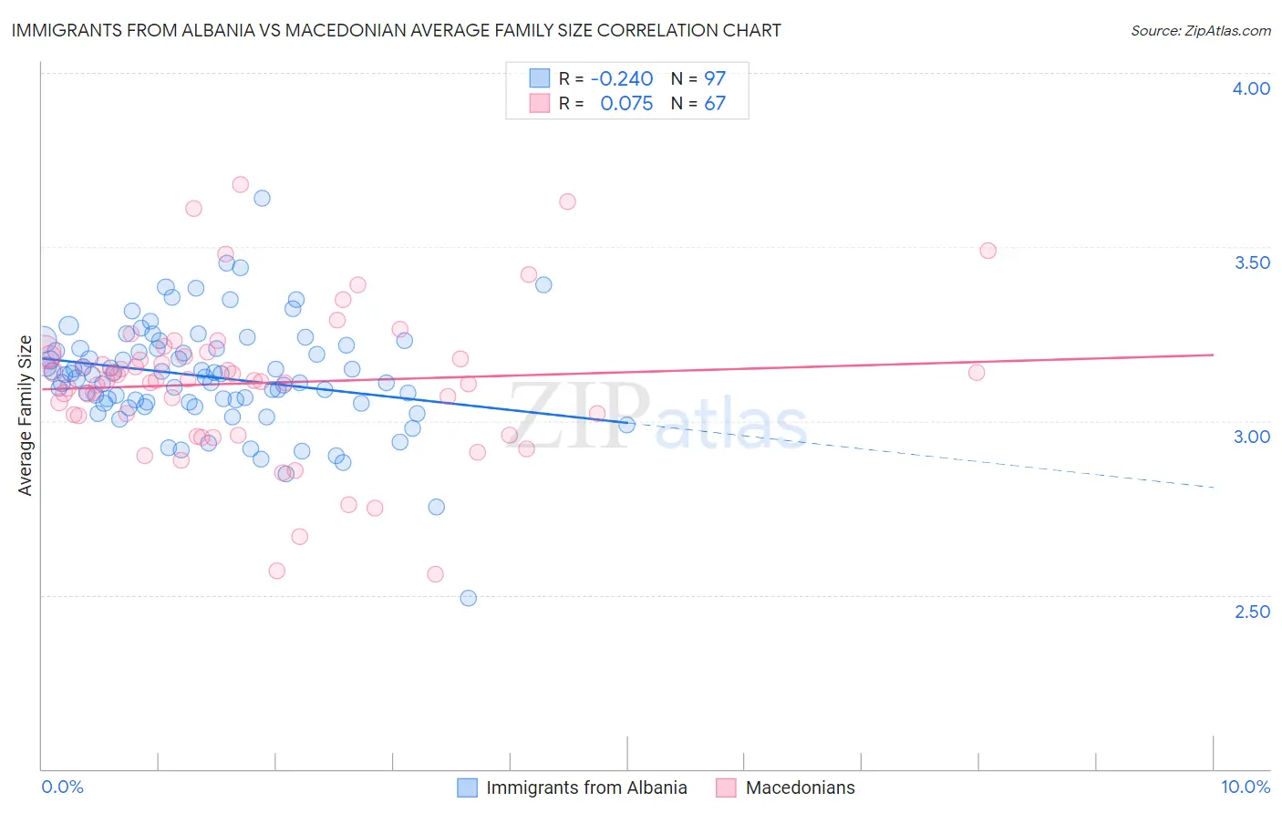 Immigrants from Albania vs Macedonian Average Family Size