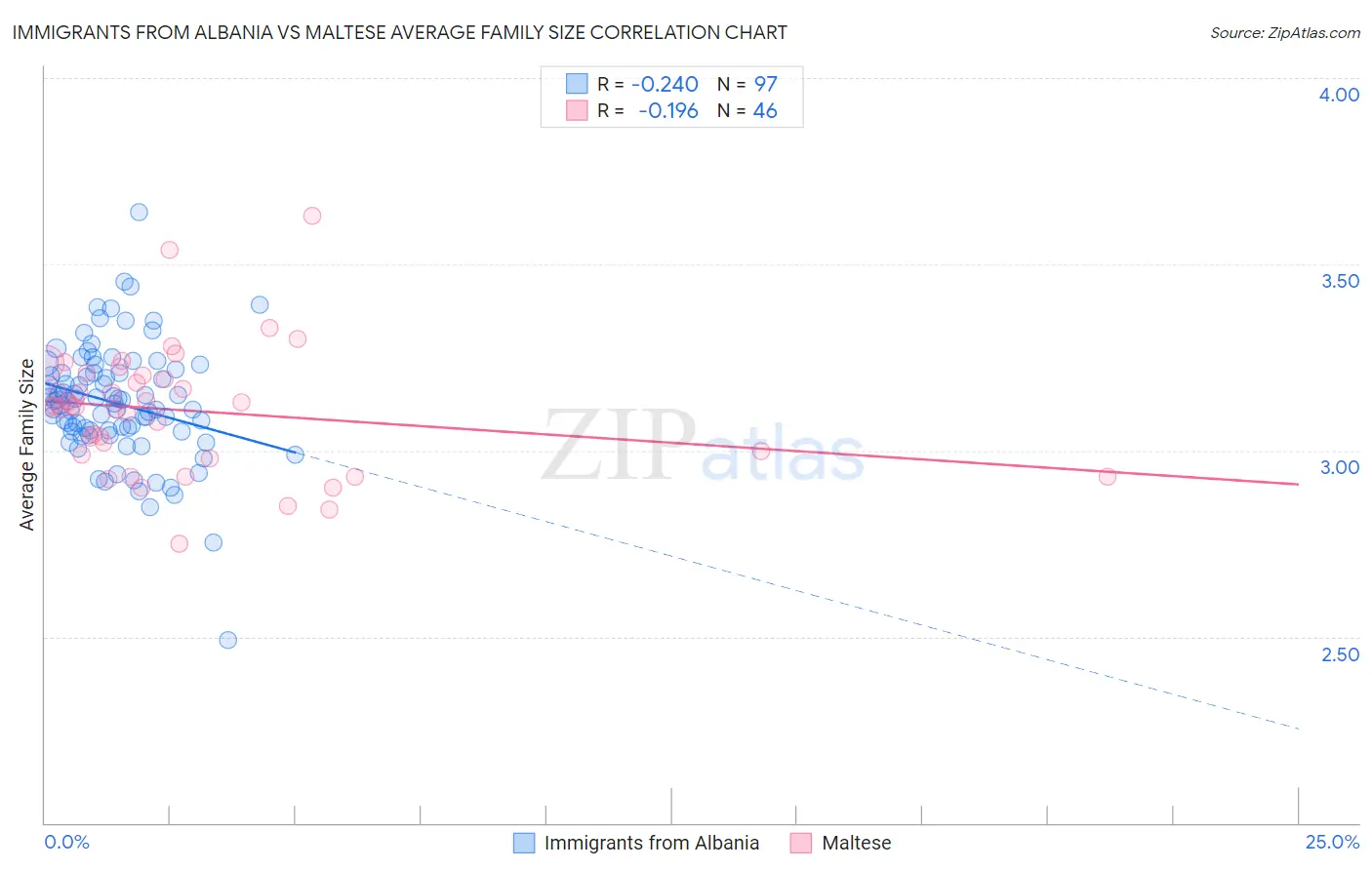 Immigrants from Albania vs Maltese Average Family Size
