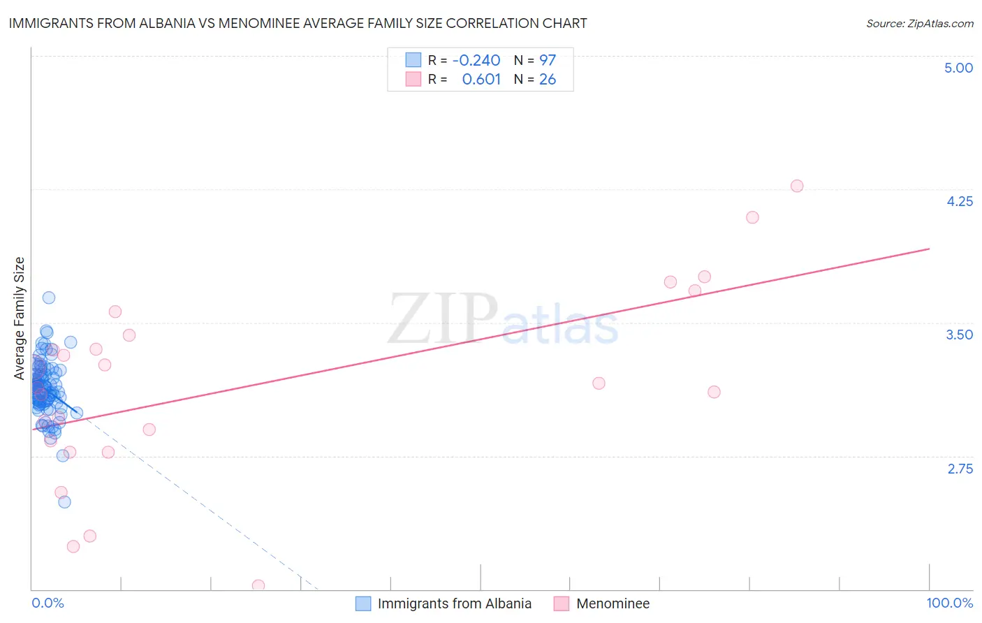 Immigrants from Albania vs Menominee Average Family Size