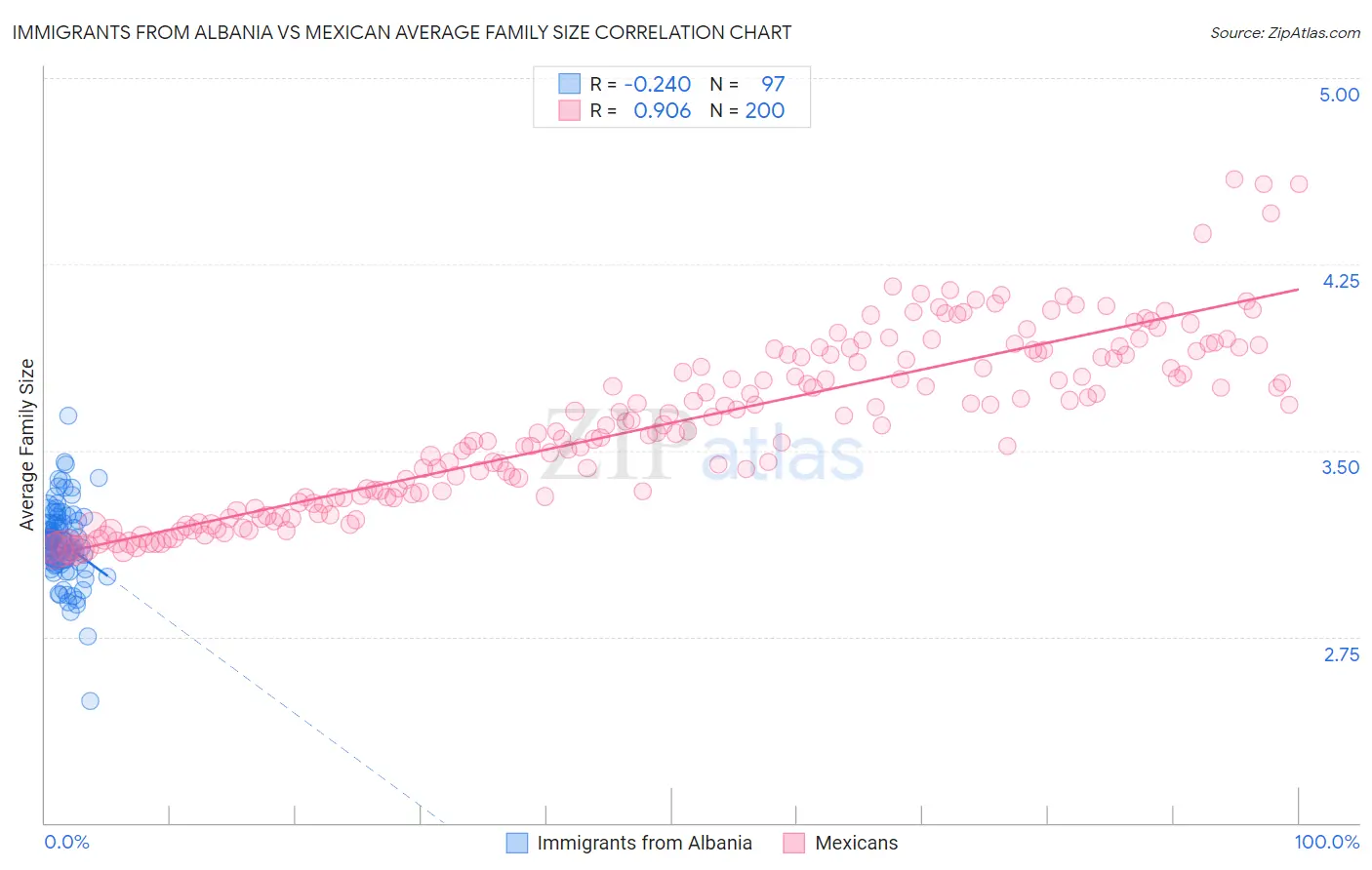 Immigrants from Albania vs Mexican Average Family Size