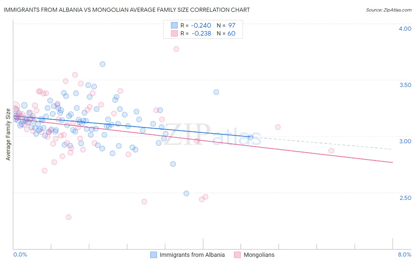 Immigrants from Albania vs Mongolian Average Family Size