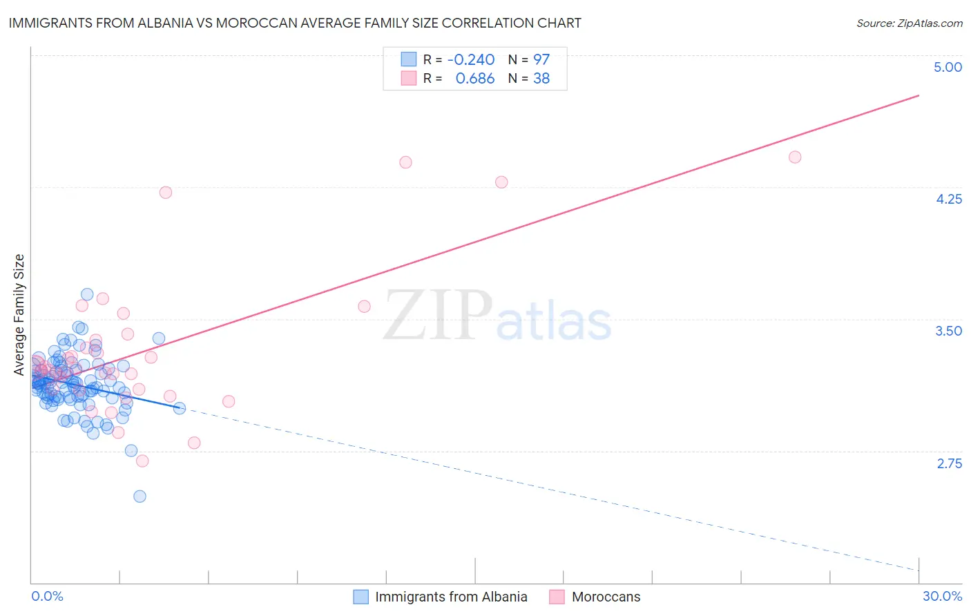 Immigrants from Albania vs Moroccan Average Family Size
