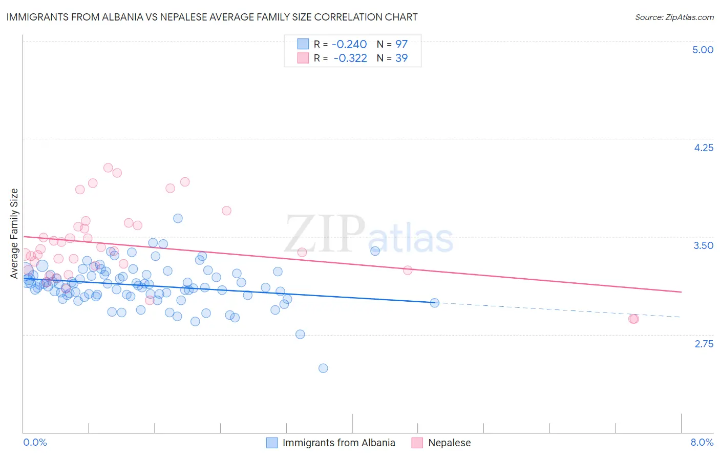 Immigrants from Albania vs Nepalese Average Family Size