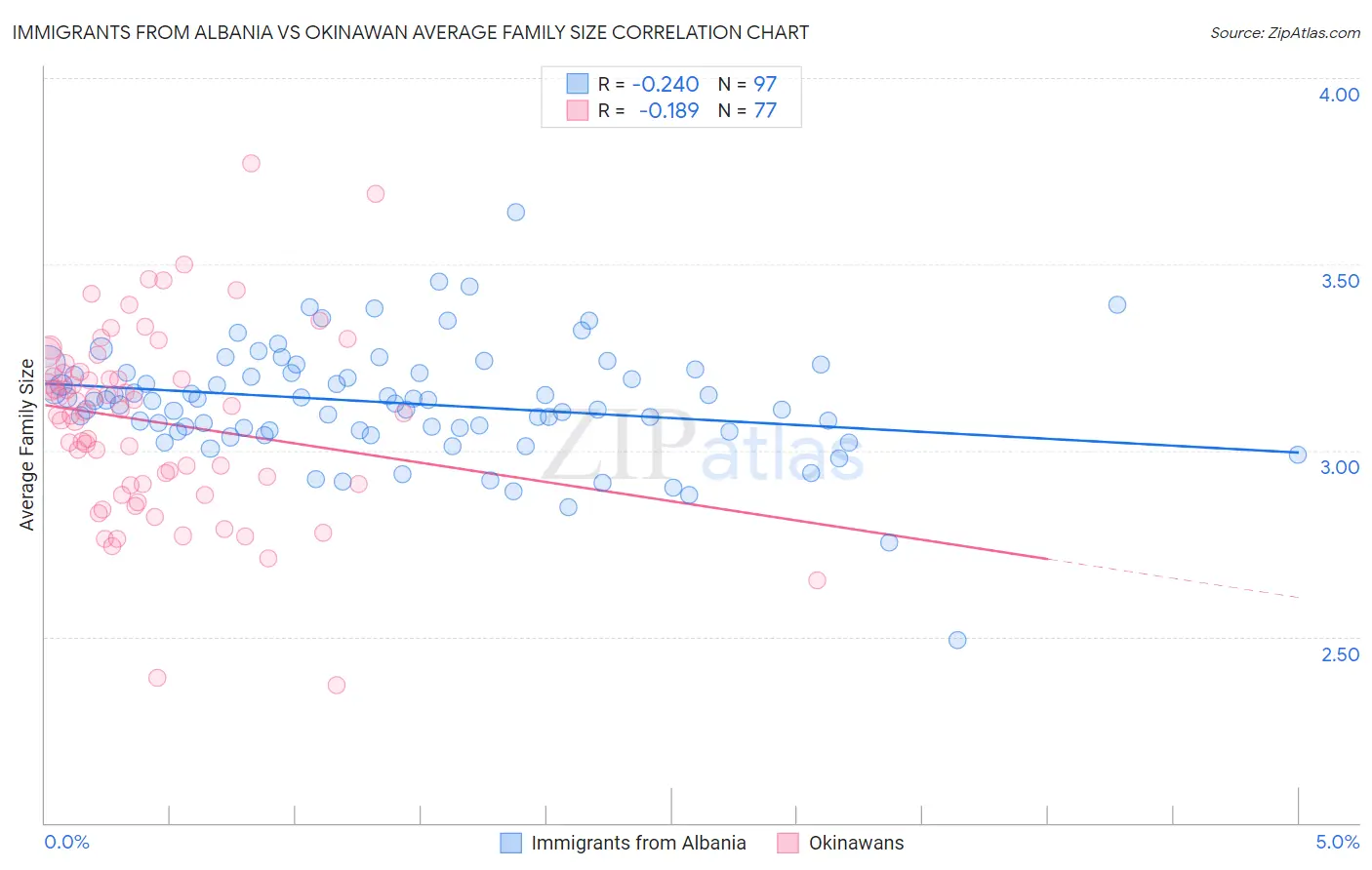 Immigrants from Albania vs Okinawan Average Family Size
