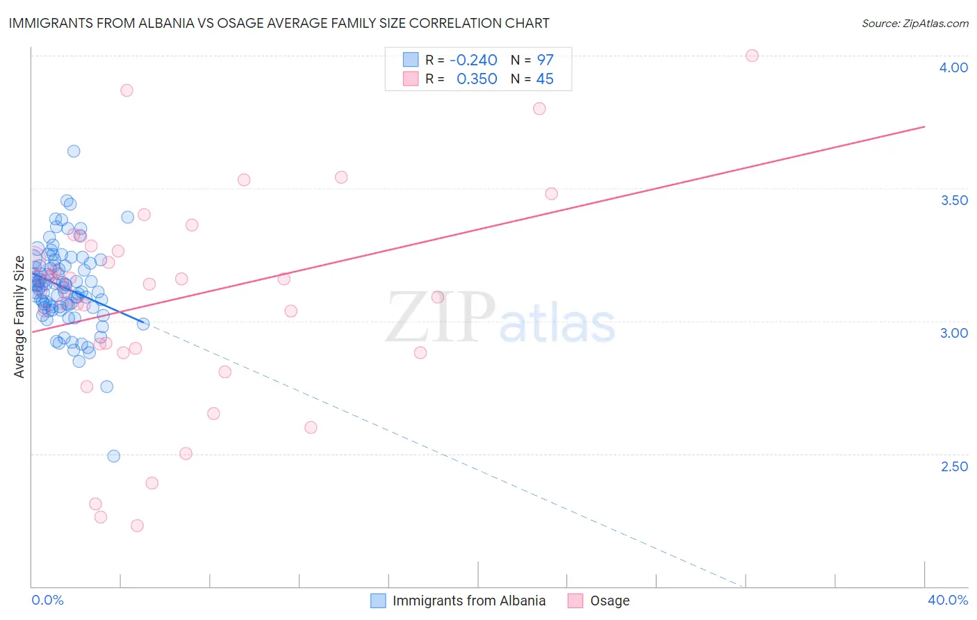 Immigrants from Albania vs Osage Average Family Size