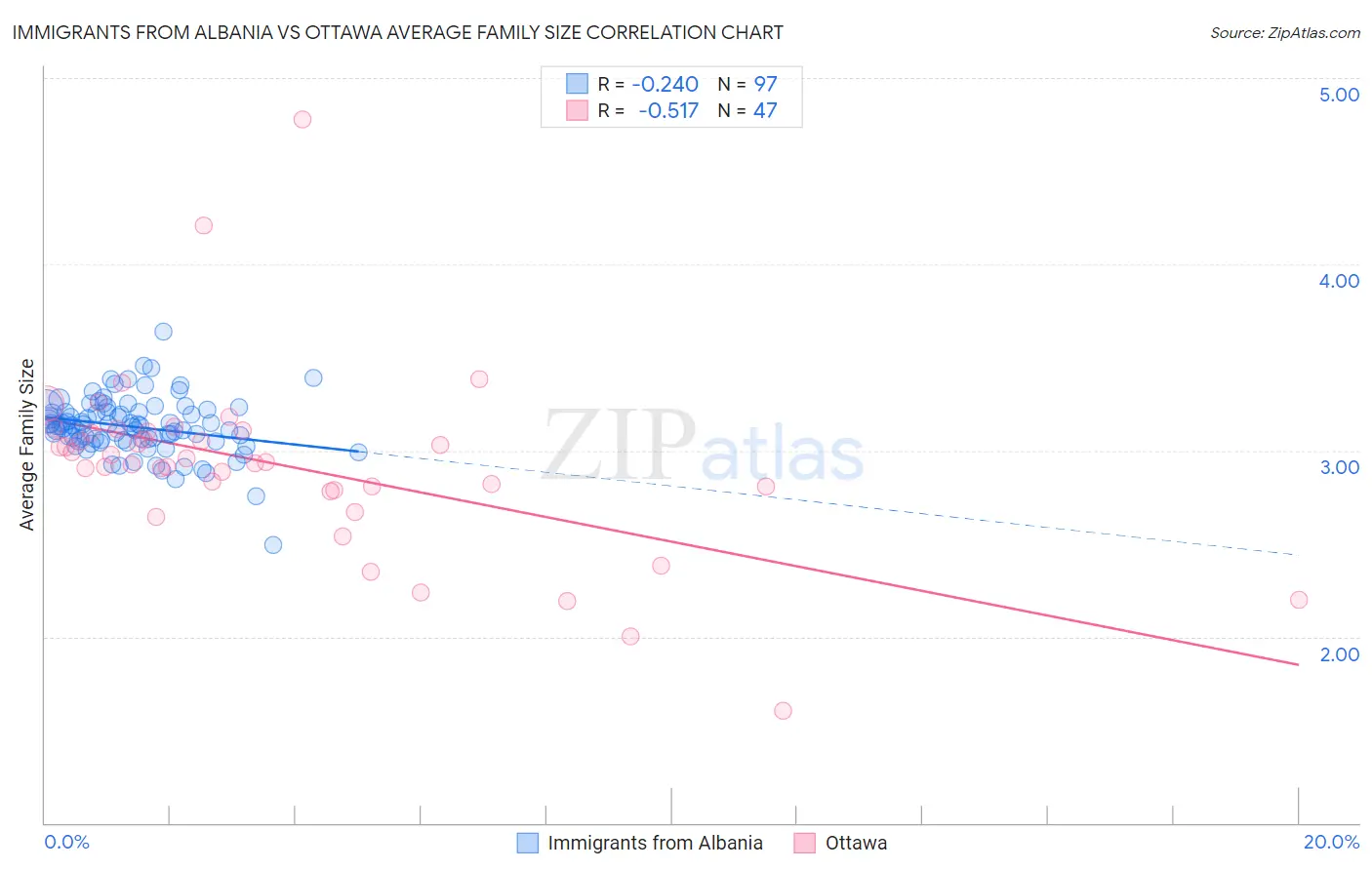 Immigrants from Albania vs Ottawa Average Family Size