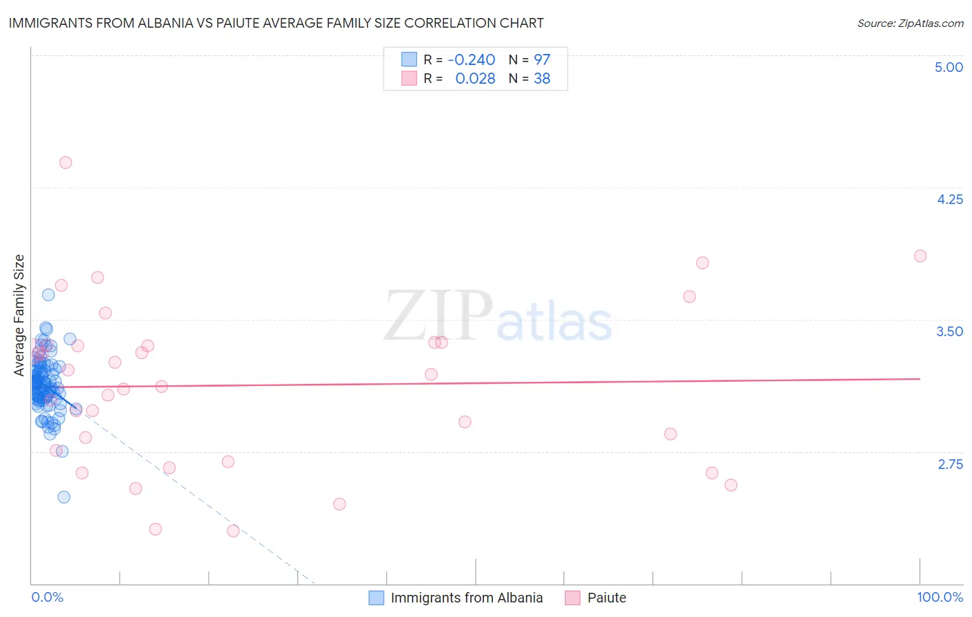 Immigrants from Albania vs Paiute Average Family Size