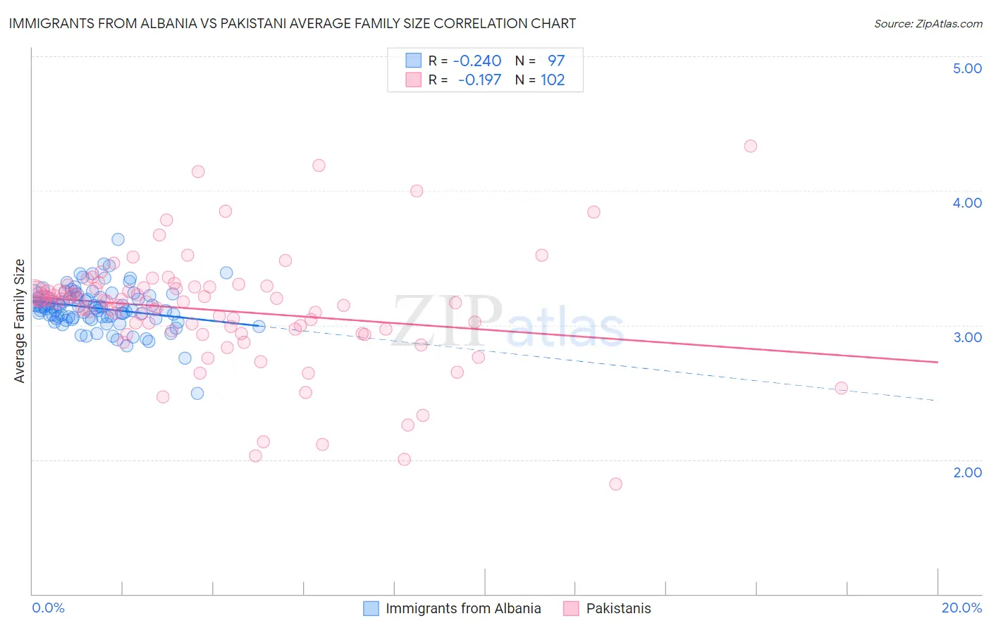 Immigrants from Albania vs Pakistani Average Family Size