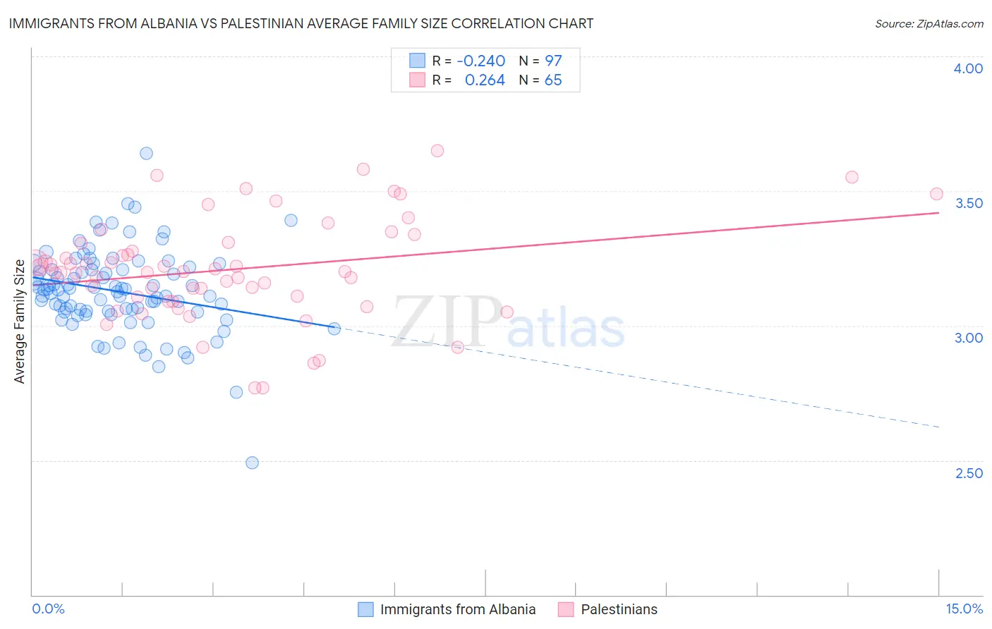 Immigrants from Albania vs Palestinian Average Family Size