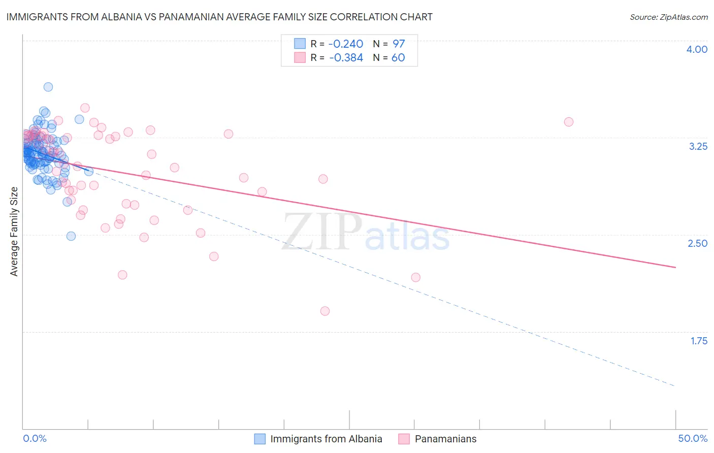 Immigrants from Albania vs Panamanian Average Family Size