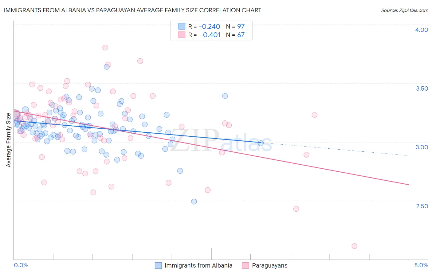 Immigrants from Albania vs Paraguayan Average Family Size
