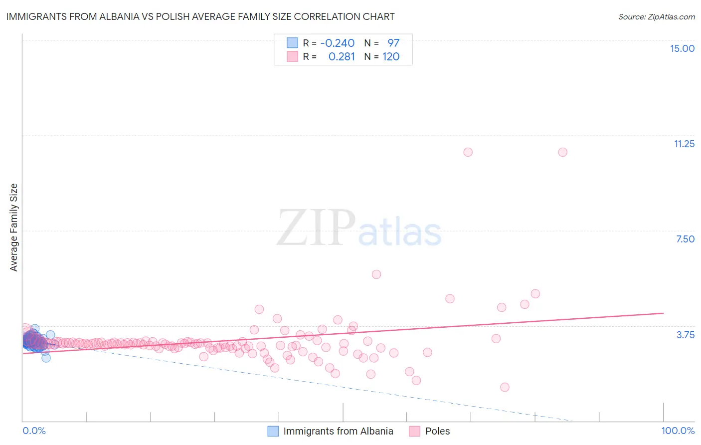 Immigrants from Albania vs Polish Average Family Size