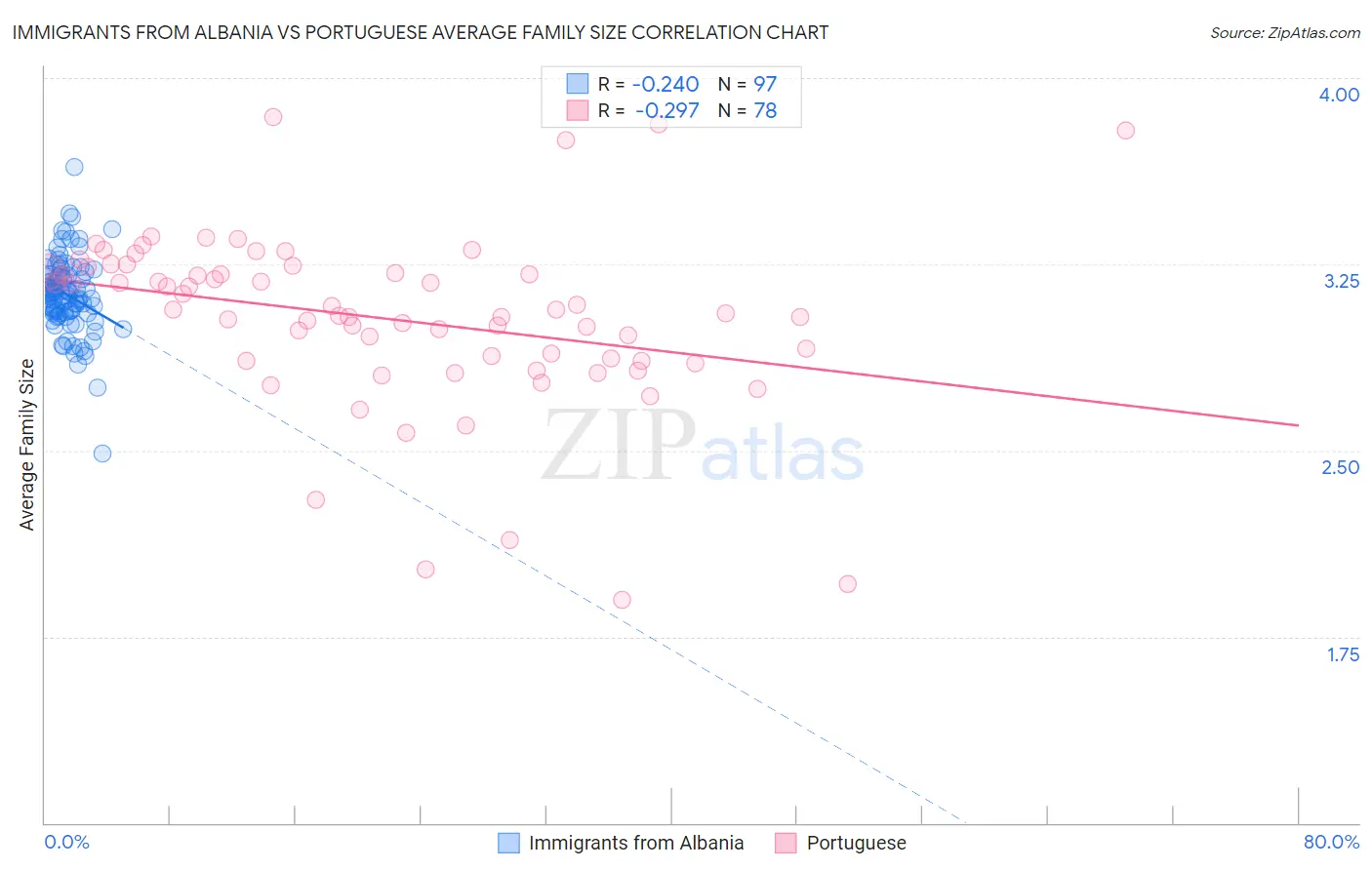 Immigrants from Albania vs Portuguese Average Family Size