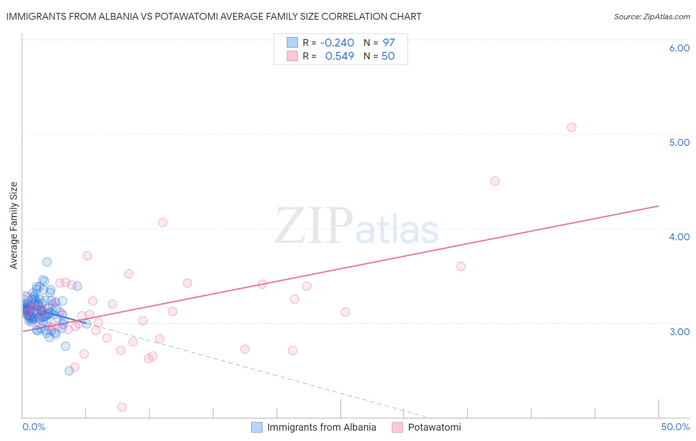 Immigrants from Albania vs Potawatomi Average Family Size