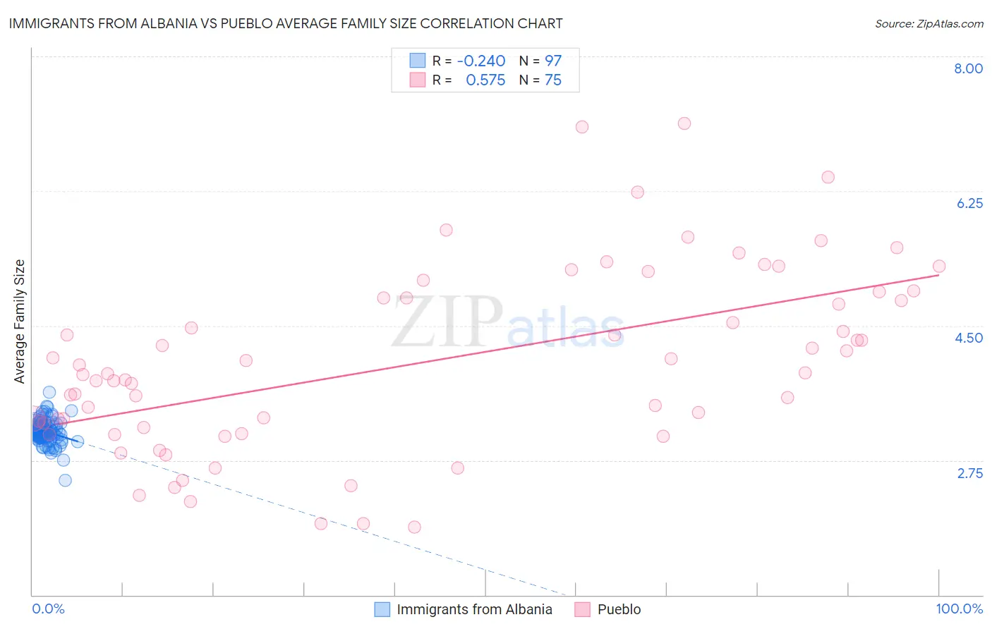 Immigrants from Albania vs Pueblo Average Family Size