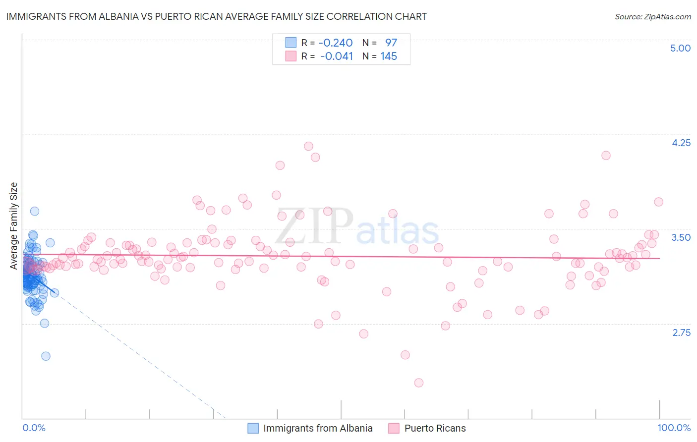 Immigrants from Albania vs Puerto Rican Average Family Size
