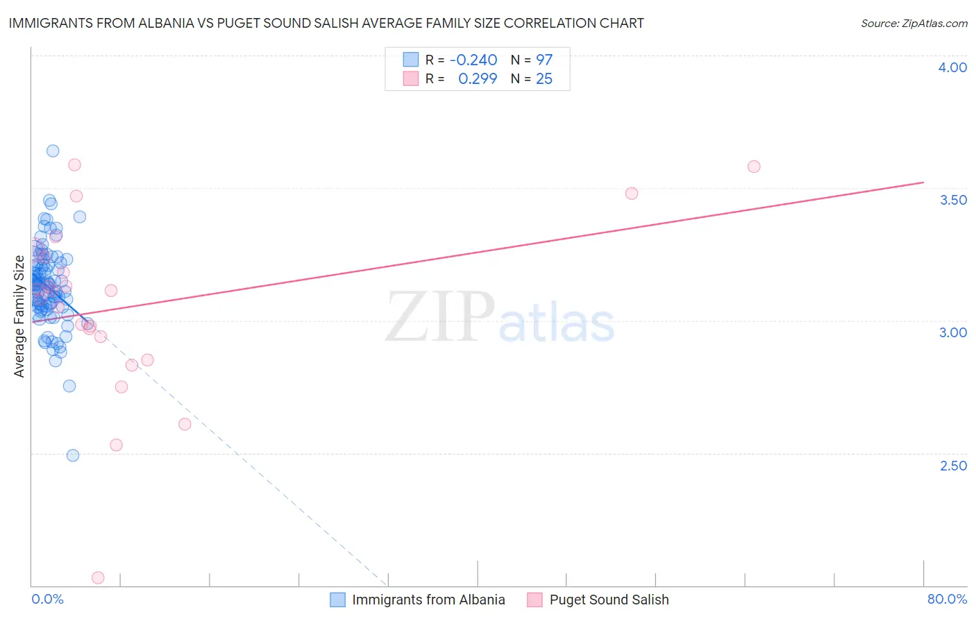 Immigrants from Albania vs Puget Sound Salish Average Family Size