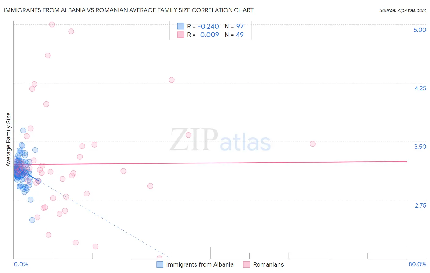 Immigrants from Albania vs Romanian Average Family Size