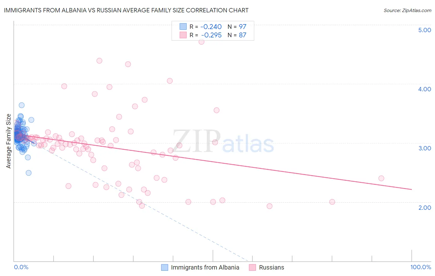Immigrants from Albania vs Russian Average Family Size