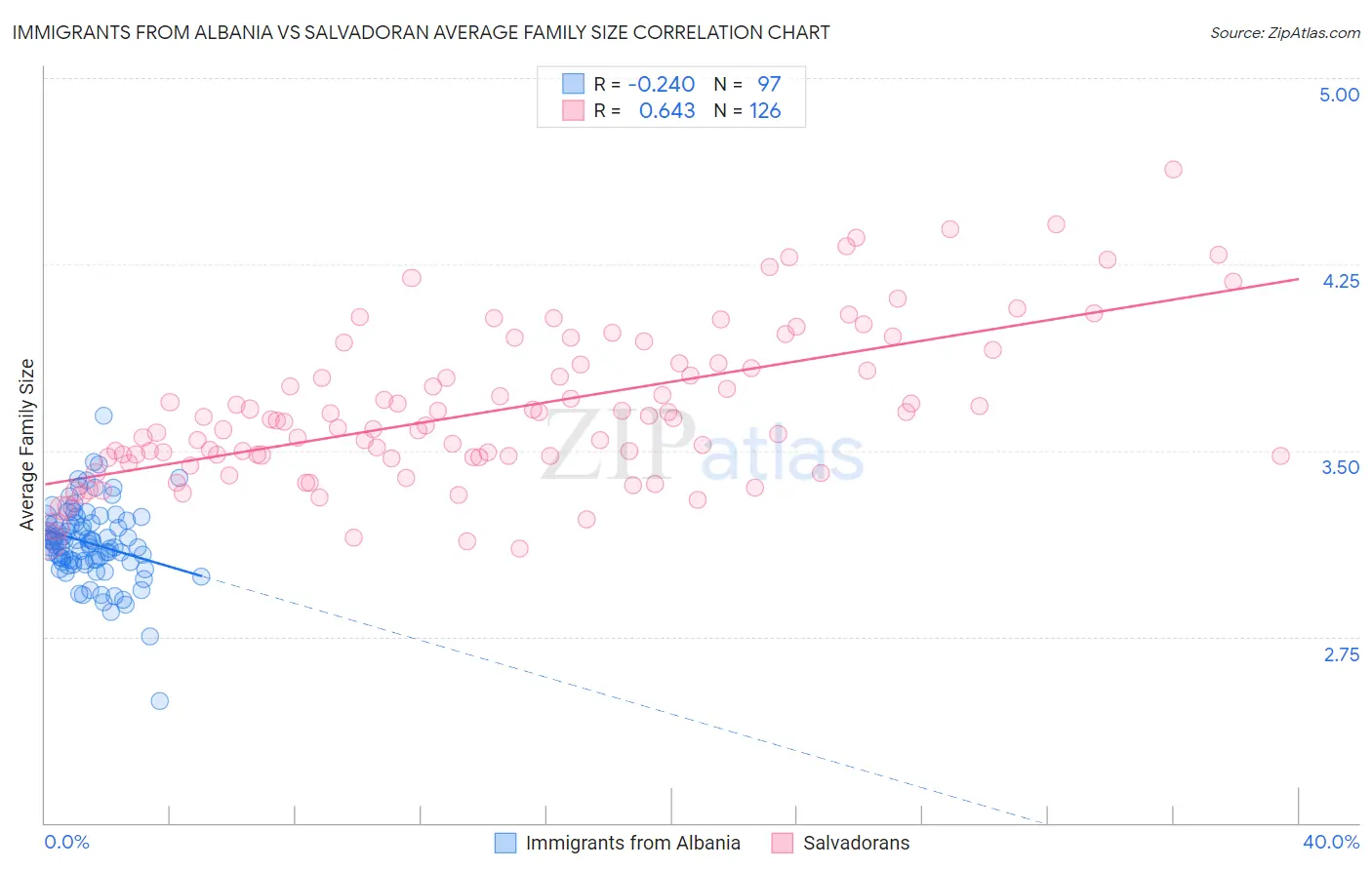 Immigrants from Albania vs Salvadoran Average Family Size