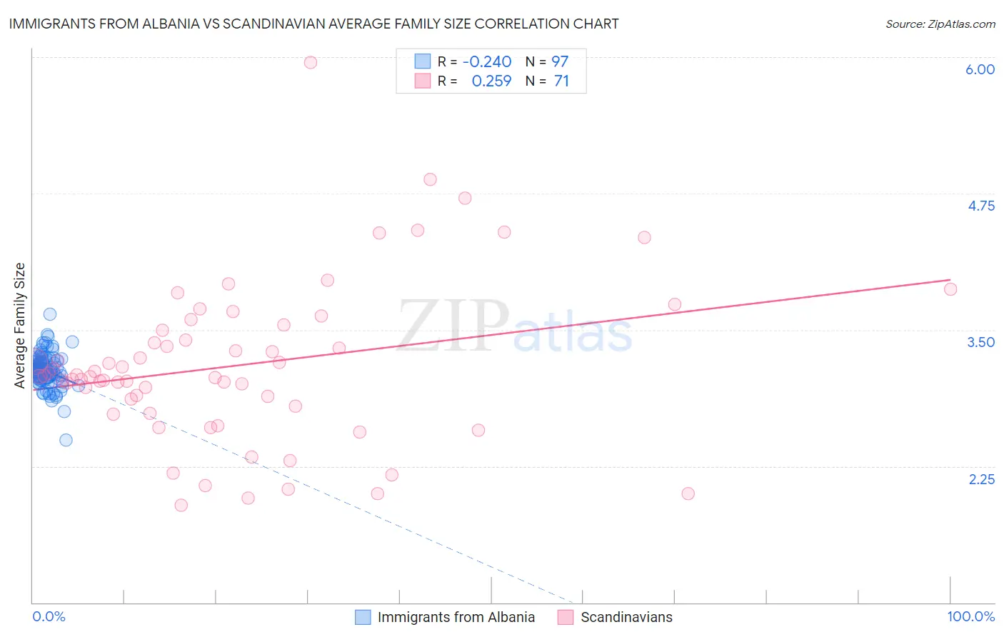 Immigrants from Albania vs Scandinavian Average Family Size