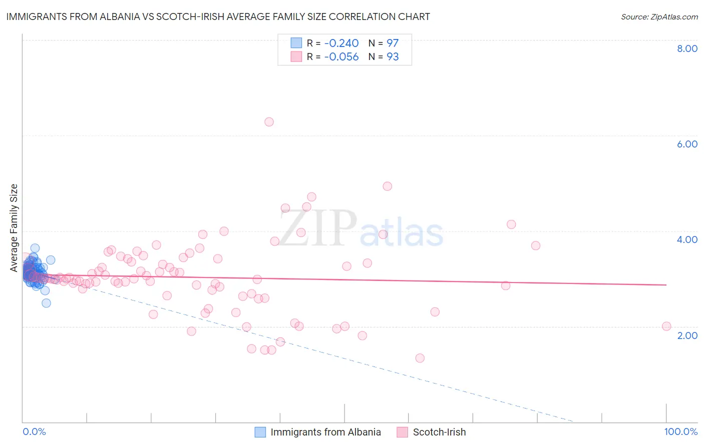 Immigrants from Albania vs Scotch-Irish Average Family Size