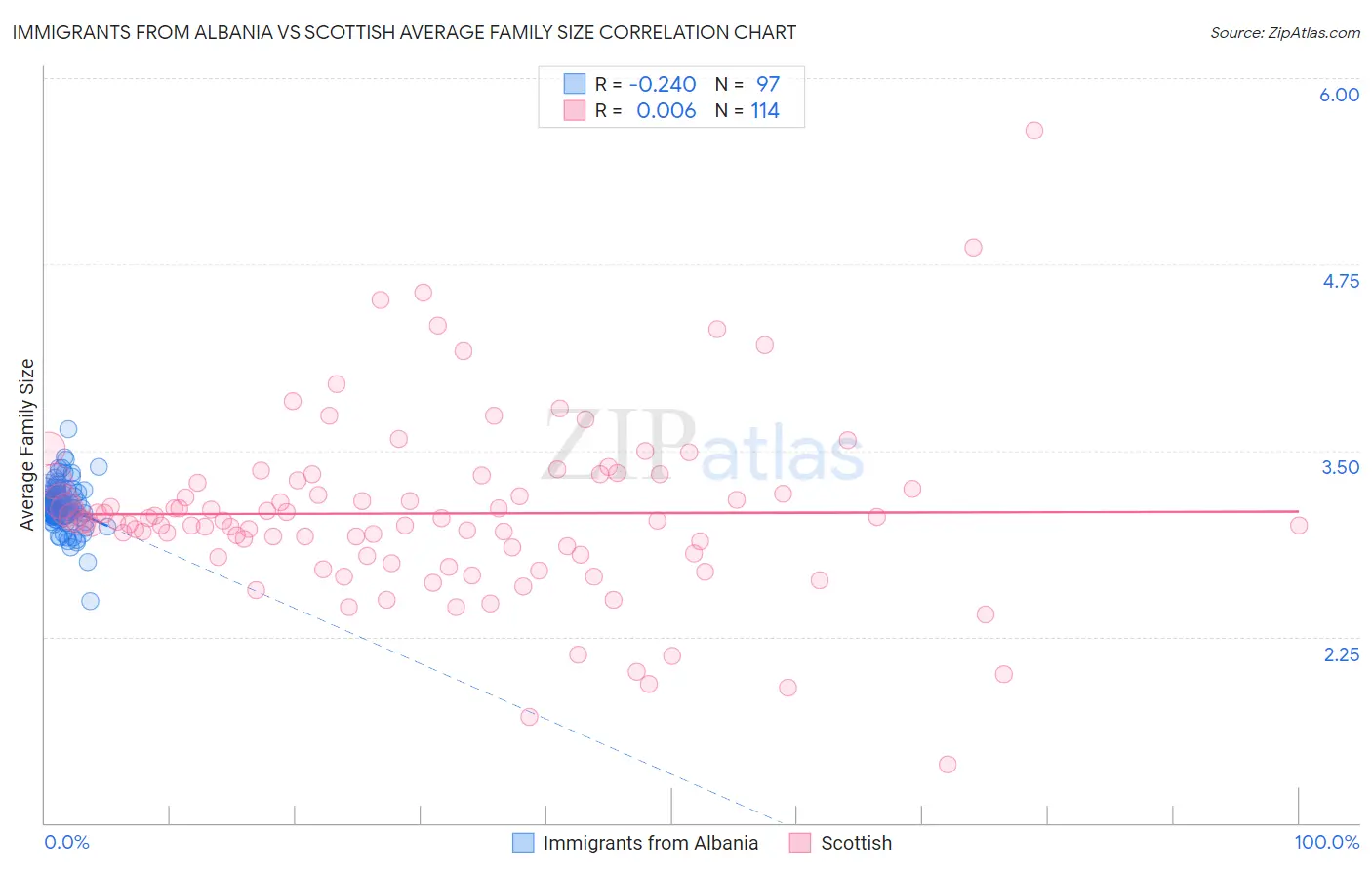 Immigrants from Albania vs Scottish Average Family Size
