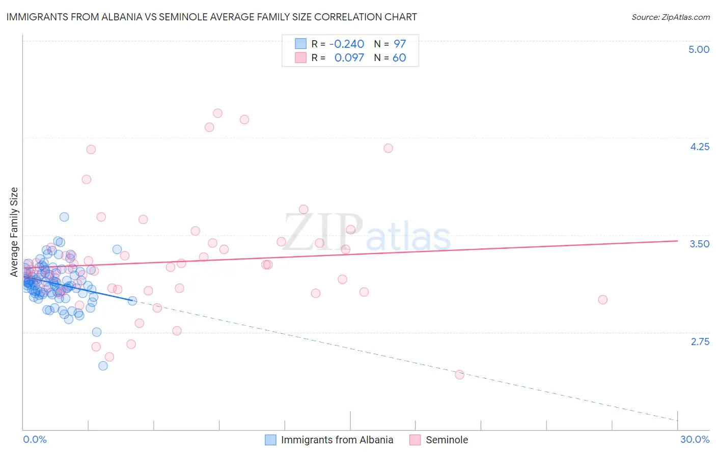 Immigrants from Albania vs Seminole Average Family Size