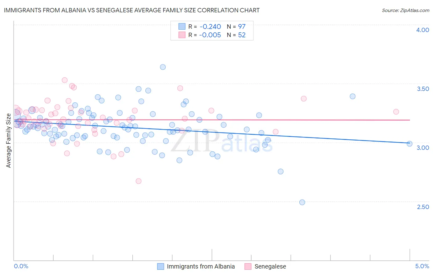 Immigrants from Albania vs Senegalese Average Family Size