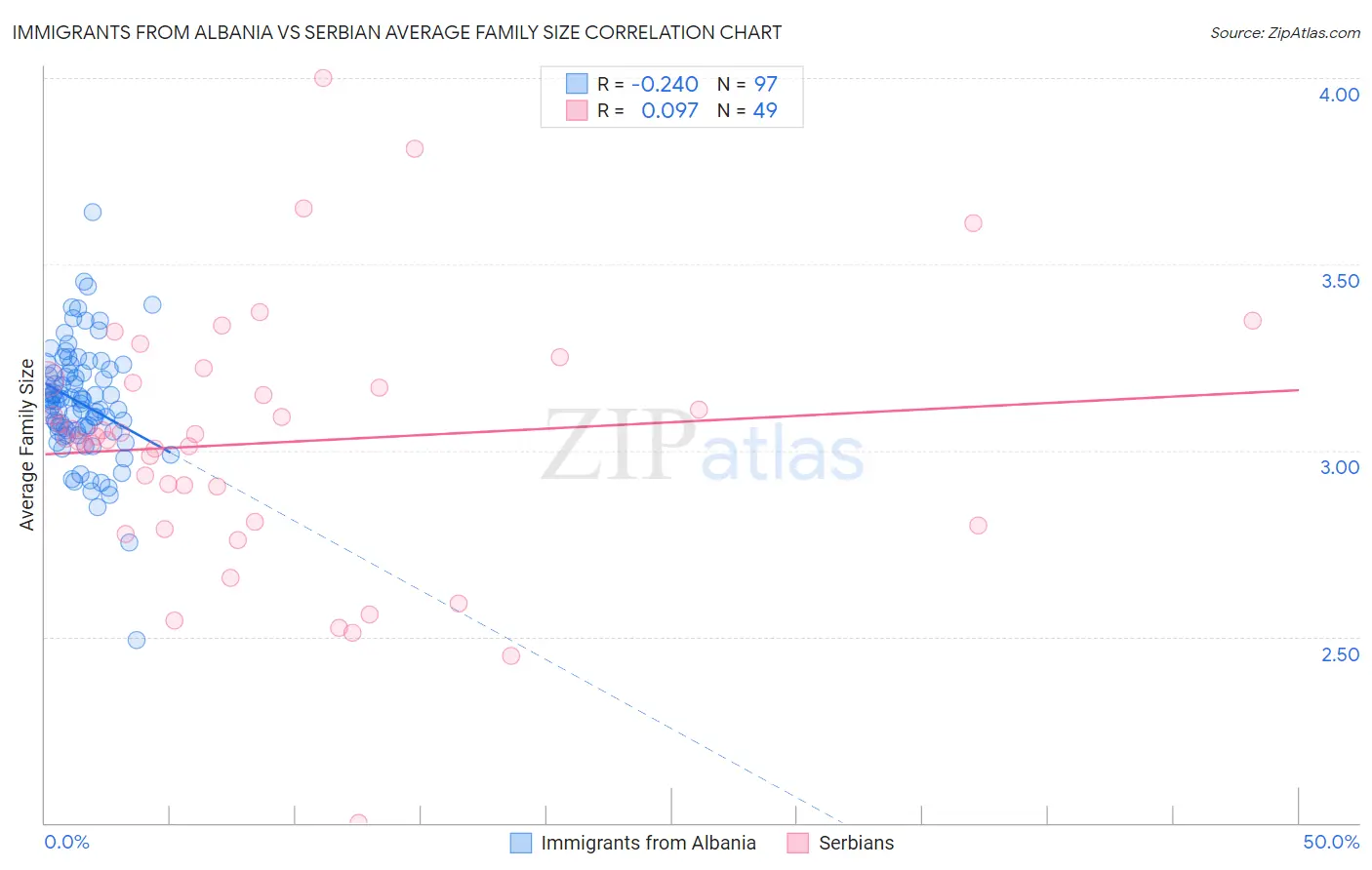 Immigrants from Albania vs Serbian Average Family Size