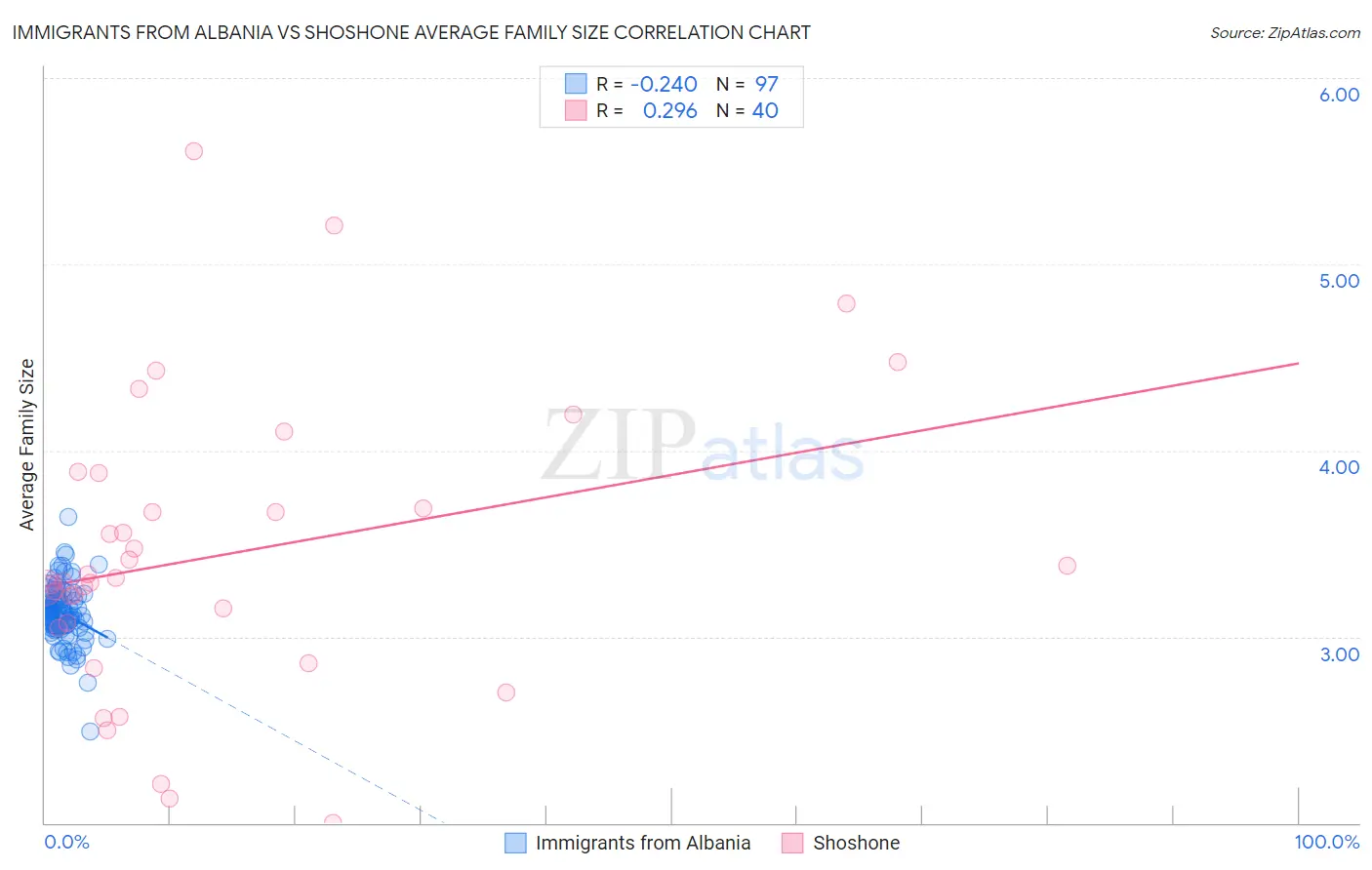 Immigrants from Albania vs Shoshone Average Family Size