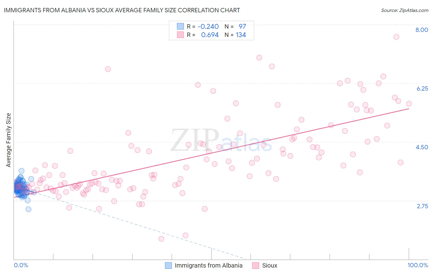Immigrants from Albania vs Sioux Average Family Size