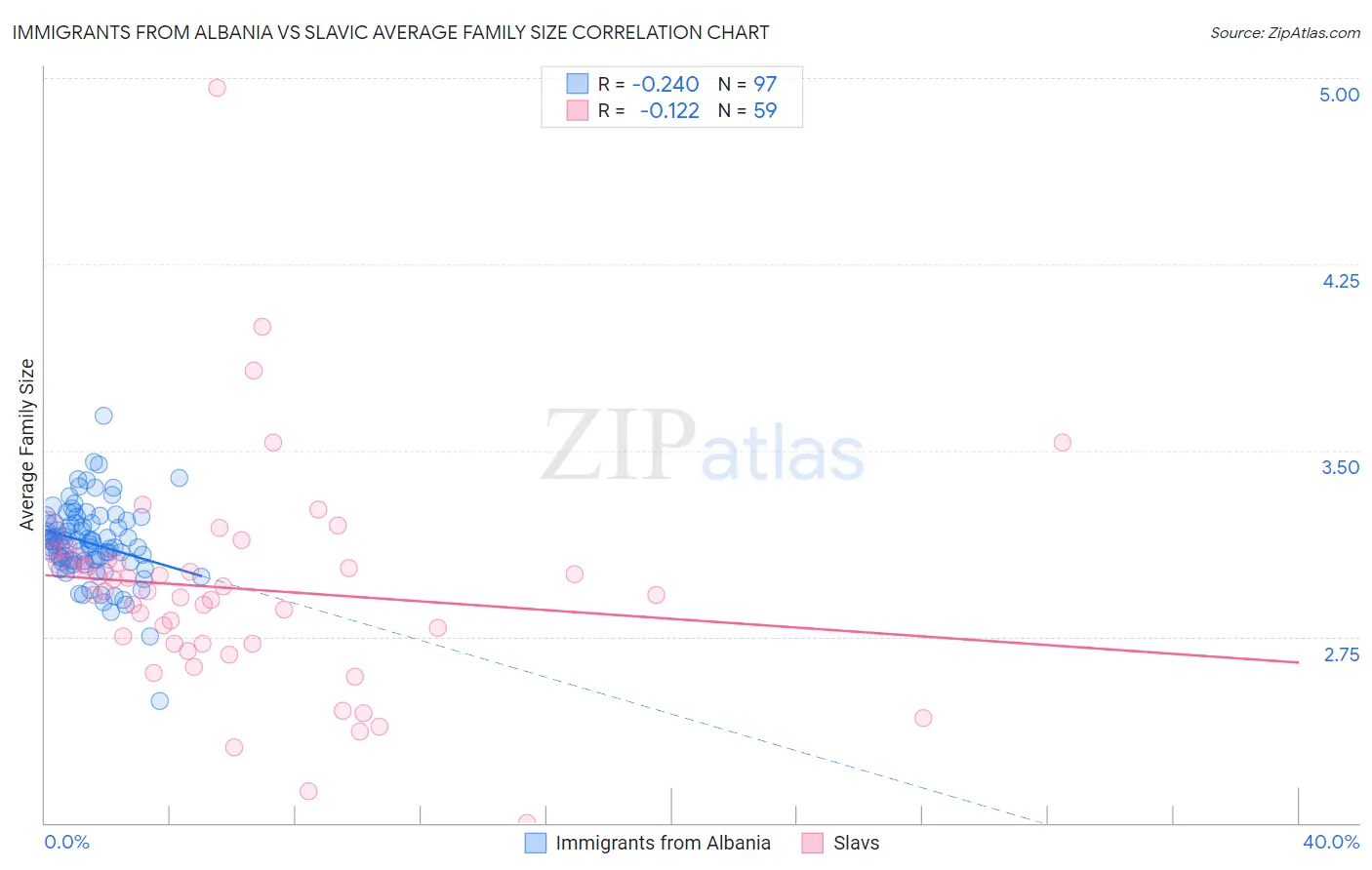 Immigrants from Albania vs Slavic Average Family Size