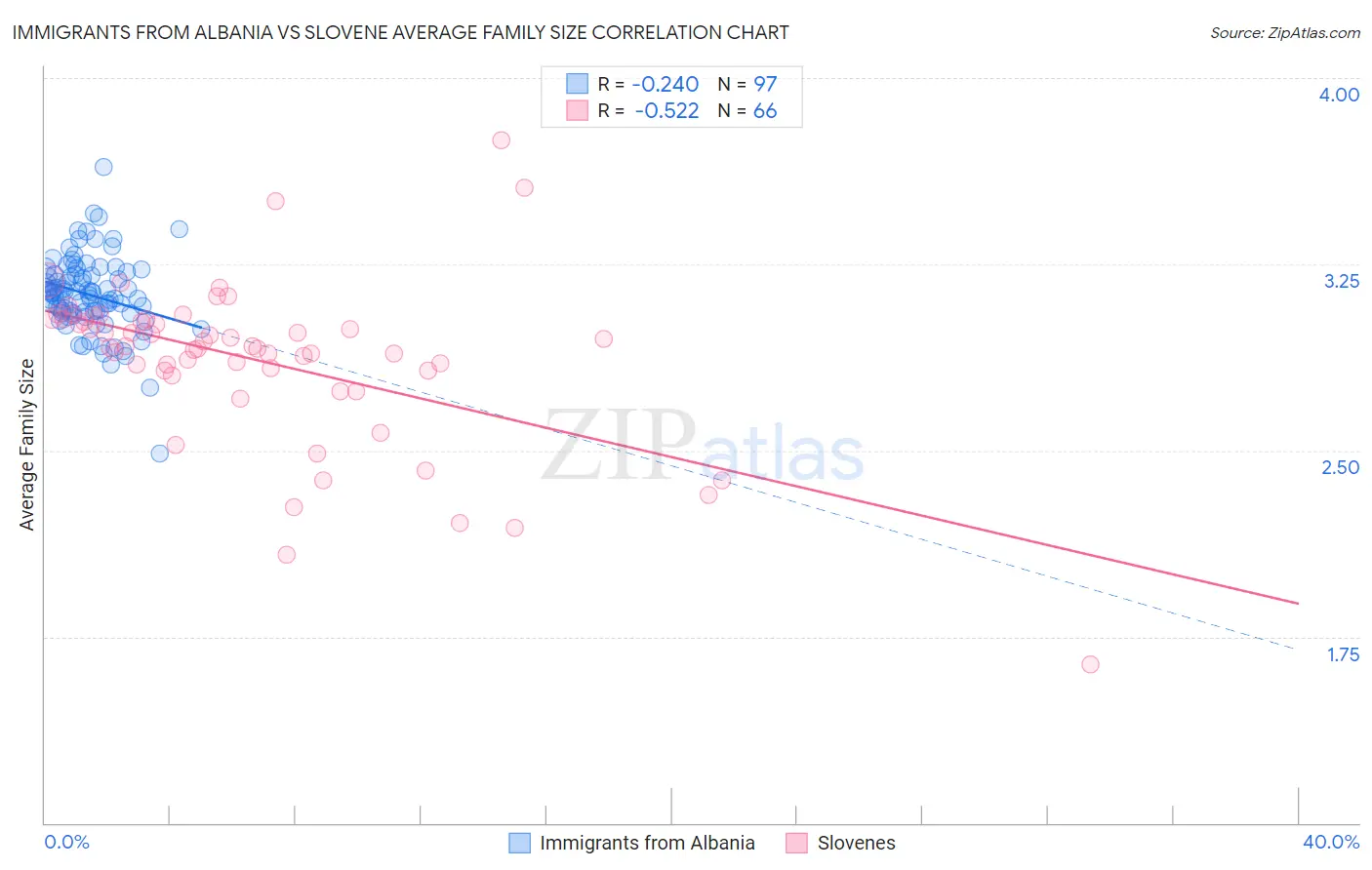 Immigrants from Albania vs Slovene Average Family Size