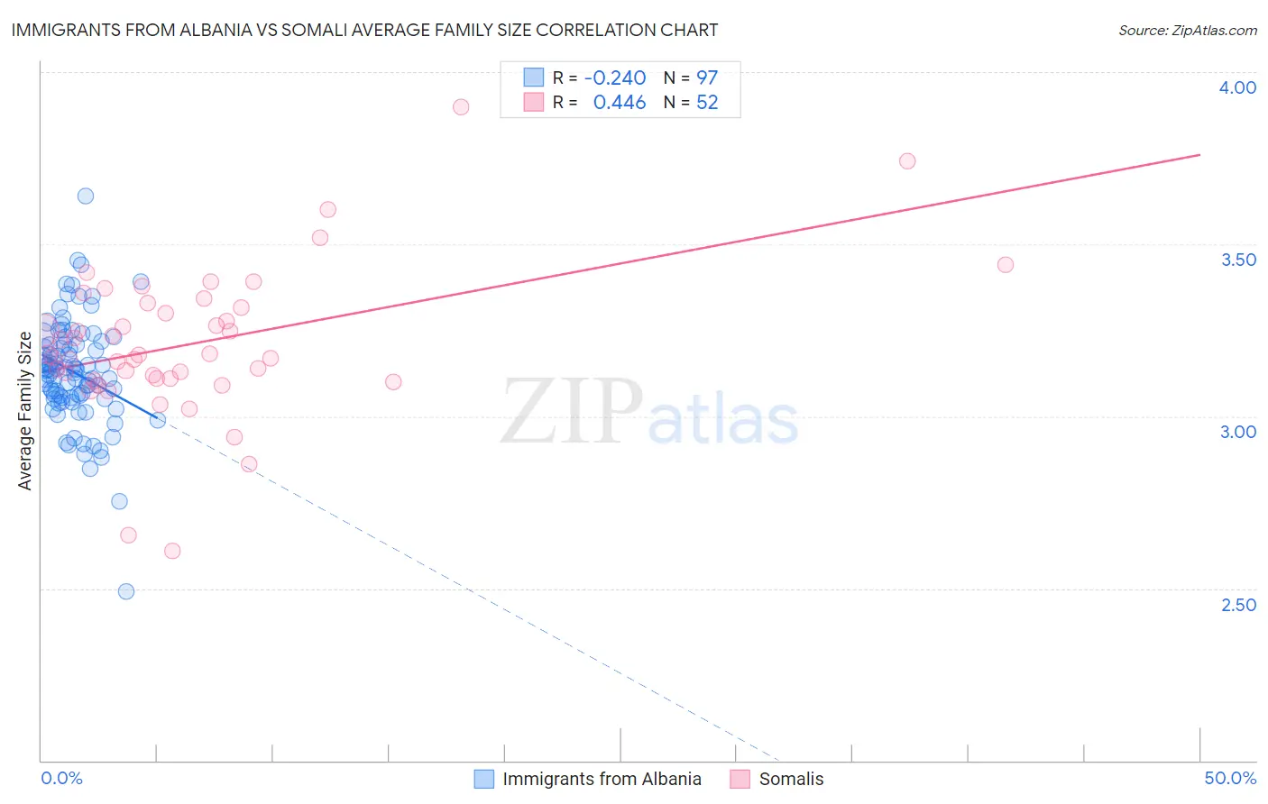 Immigrants from Albania vs Somali Average Family Size